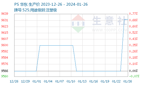 PS原料最新价格信息